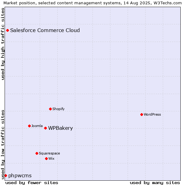 Market position of WPBakery vs. Salesforce Commerce Cloud vs. phpwcms