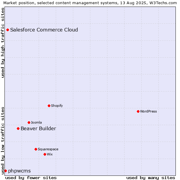 Market position of Beaver Builder vs. Salesforce Commerce Cloud vs. phpwcms
