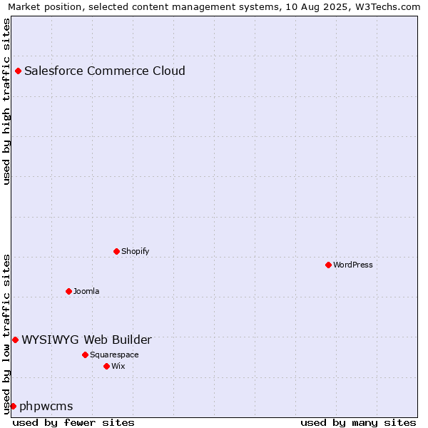 Market position of Salesforce Commerce Cloud vs. WYSIWYG Web Builder vs. phpwcms