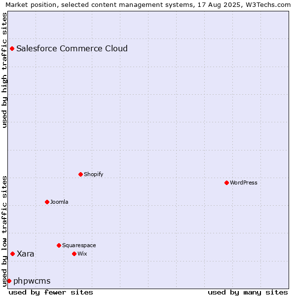 Market position of Xara vs. Salesforce Commerce Cloud vs. phpwcms