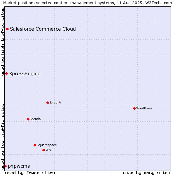 Market position of Salesforce Commerce Cloud vs. XpressEngine vs. phpwcms