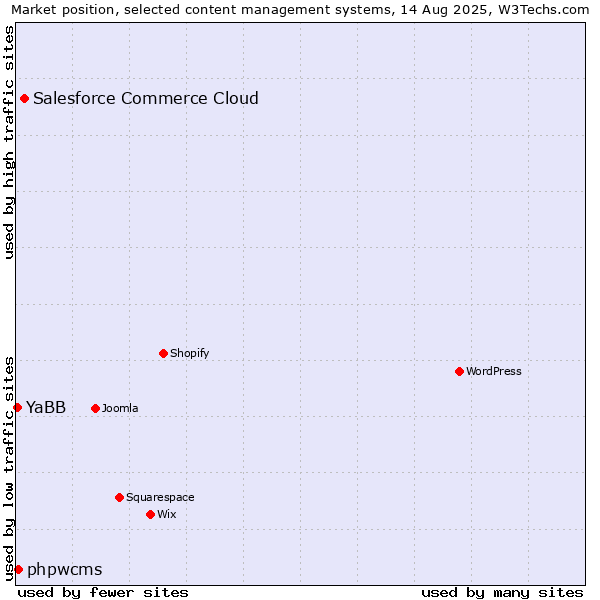 Market position of Salesforce Commerce Cloud vs. phpwcms vs. YaBB