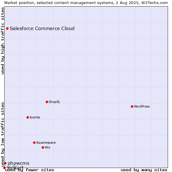 Market position of Salesforce Commerce Cloud vs. phpwcms vs. Yo!Kart