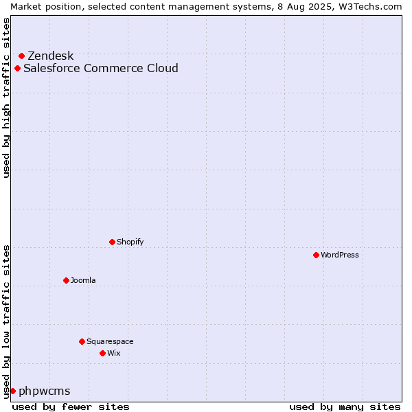 Market position of Zendesk vs. Salesforce Commerce Cloud vs. phpwcms