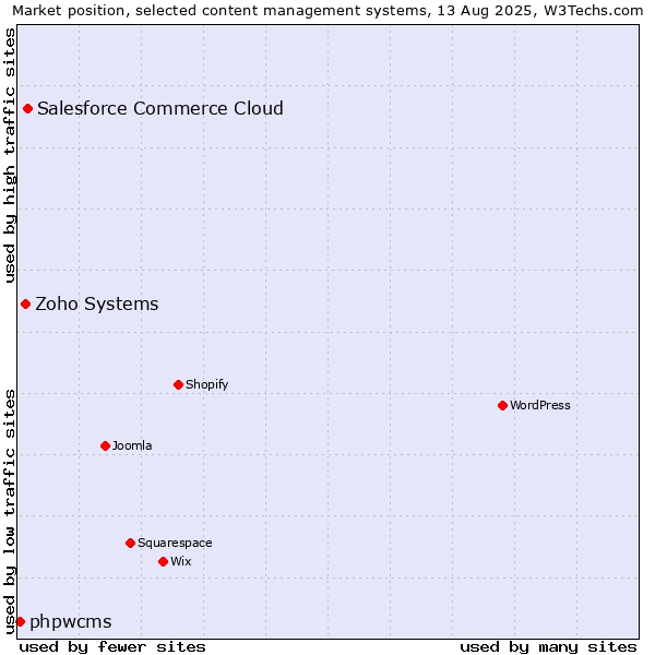 Market position of Salesforce Commerce Cloud vs. Zoho Systems vs. phpwcms