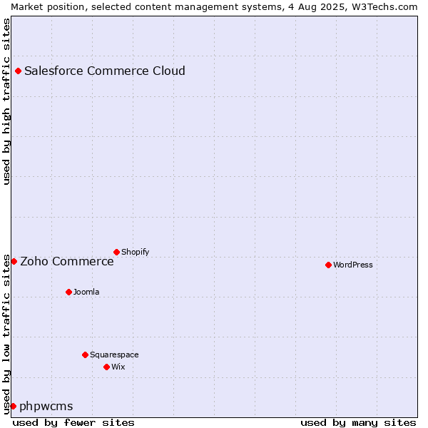 Market position of Salesforce Commerce Cloud vs. Zoho Commerce vs. phpwcms