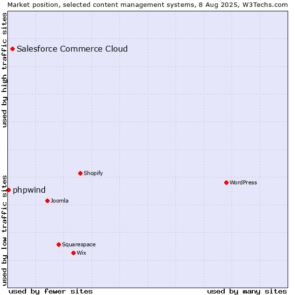Market position of Salesforce Commerce Cloud vs. phpwind