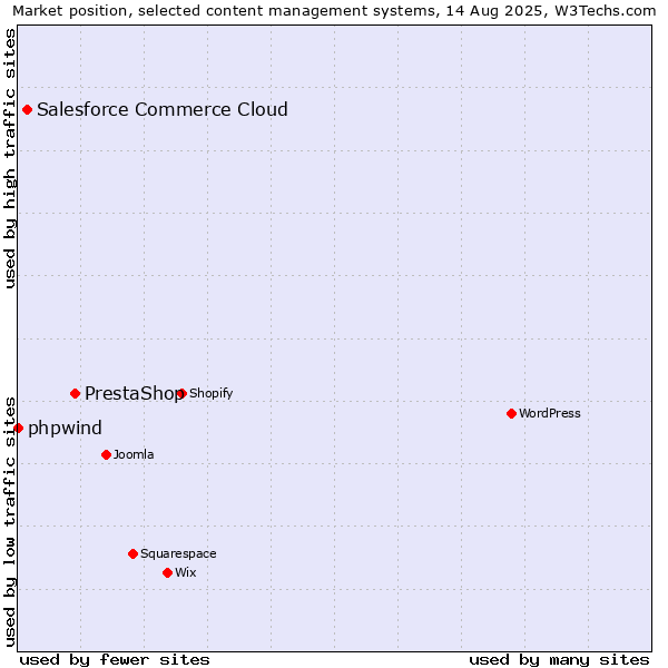 Market position of PrestaShop vs. Salesforce Commerce Cloud vs. phpwind