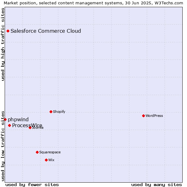 Market position of ProcessWire vs. Salesforce Commerce Cloud vs. phpwind