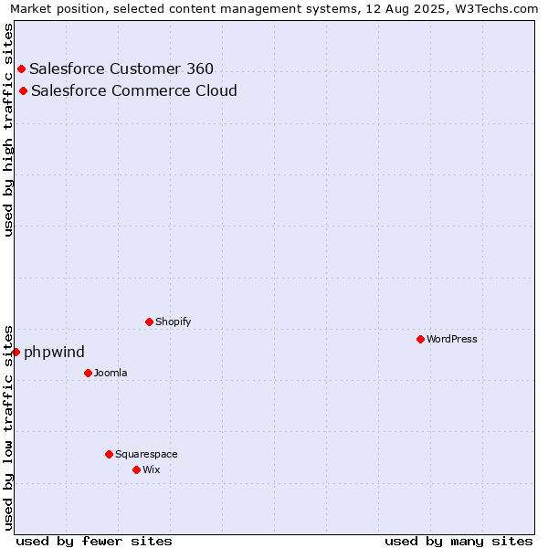 Market position of Salesforce Commerce Cloud vs. Salesforce Customer 360 vs. phpwind