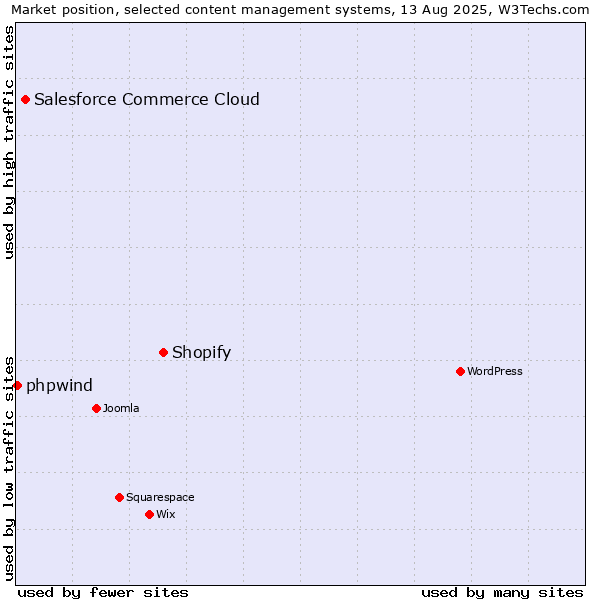 Market position of Shopify vs. Salesforce Commerce Cloud vs. phpwind