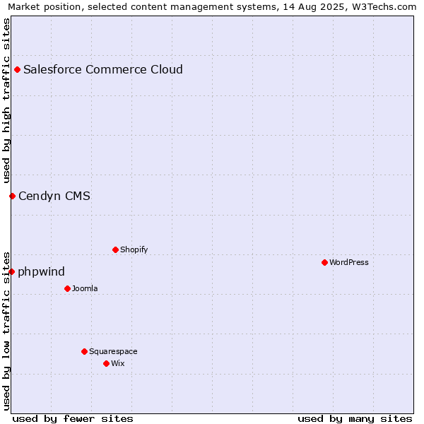 Market position of Salesforce Commerce Cloud vs. Cendyn CMS vs. phpwind