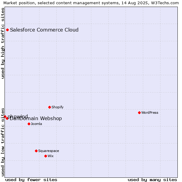 Market position of Salesforce Commerce Cloud vs. DanDomain Webshop vs. phpwind