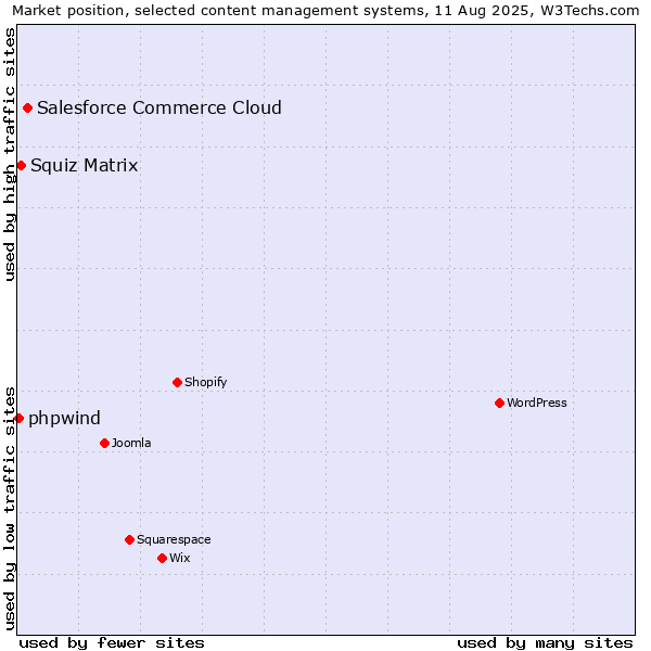 Market position of Salesforce Commerce Cloud vs. Squiz Matrix vs. phpwind