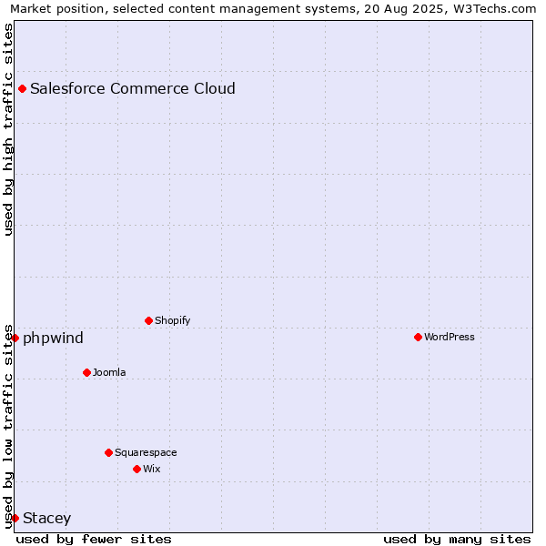 Market position of Salesforce Commerce Cloud vs. phpwind vs. Stacey
