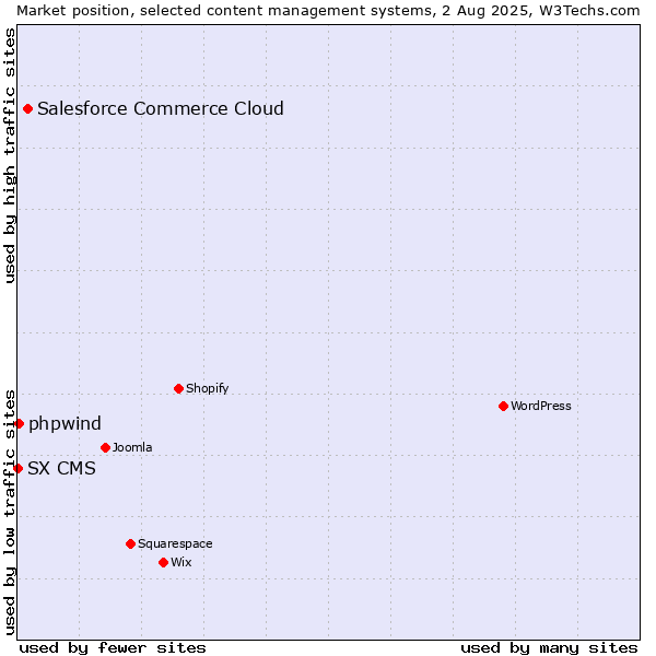 Market position of Salesforce Commerce Cloud vs. phpwind vs. SX CMS