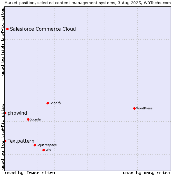 Market position of Salesforce Commerce Cloud vs. Textpattern vs. phpwind