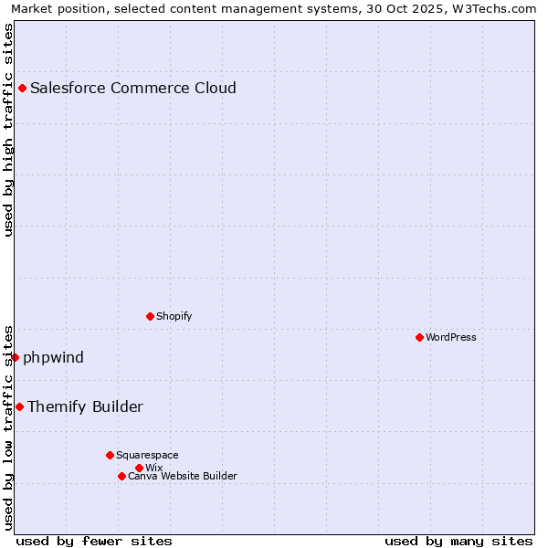 Market position of Salesforce Commerce Cloud vs. Themify Builder vs. phpwind