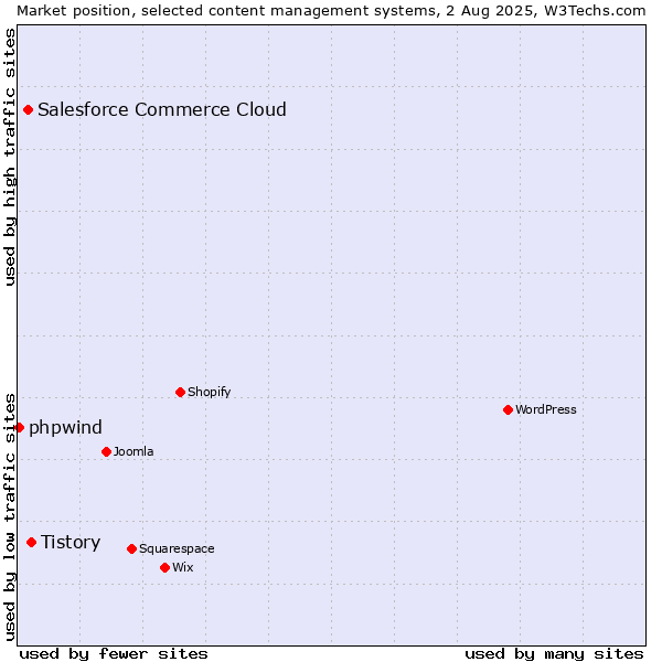 Market position of Tistory vs. Salesforce Commerce Cloud vs. phpwind