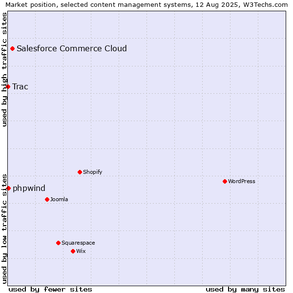 Market position of Salesforce Commerce Cloud vs. phpwind vs. Trac