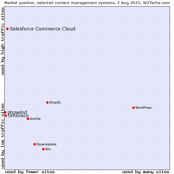 Market position of Salesforce Commerce Cloud vs. Umbraco vs. phpwind