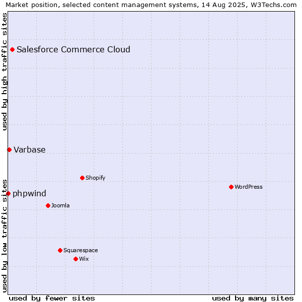 Market position of Salesforce Commerce Cloud vs. Varbase vs. phpwind