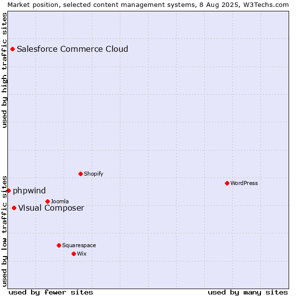 Market position of Visual Composer vs. Salesforce Commerce Cloud vs. phpwind