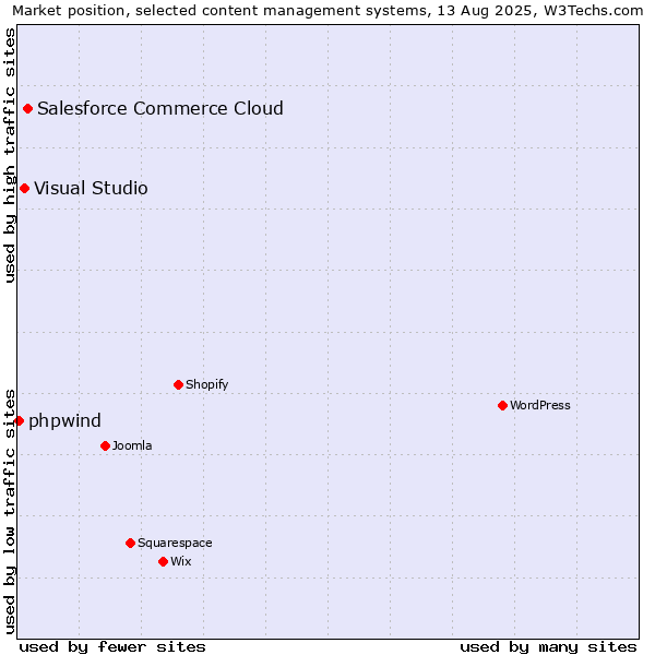 Market position of Salesforce Commerce Cloud vs. Visual Studio vs. phpwind
