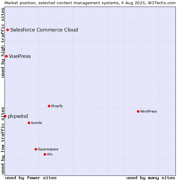 Market position of Salesforce Commerce Cloud vs. VuePress vs. phpwind