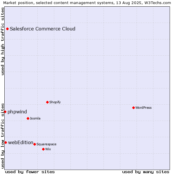 Market position of Salesforce Commerce Cloud vs. webEdition vs. phpwind