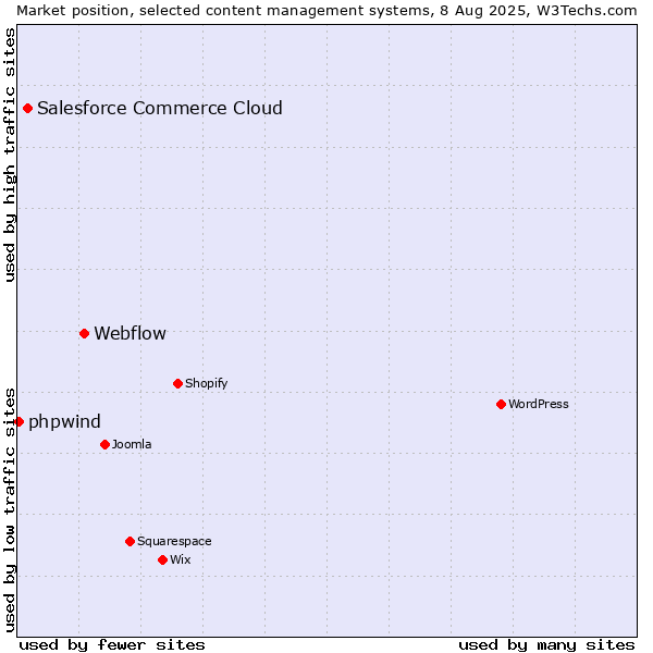 Market position of Webflow vs. Salesforce Commerce Cloud vs. phpwind
