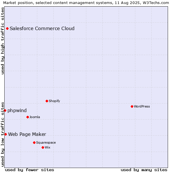 Market position of Salesforce Commerce Cloud vs. Web Page Maker vs. phpwind
