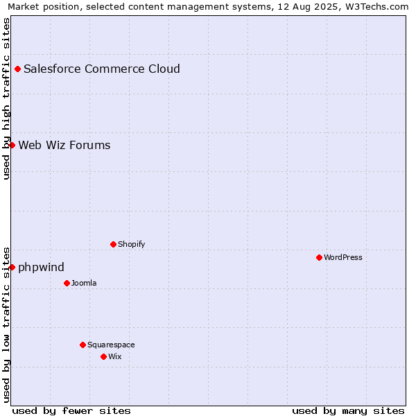 Market position of Salesforce Commerce Cloud vs. Web Wiz Forums vs. phpwind