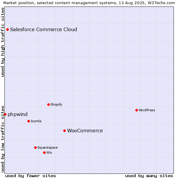 Market position of WooCommerce vs. Salesforce Commerce Cloud vs. phpwind