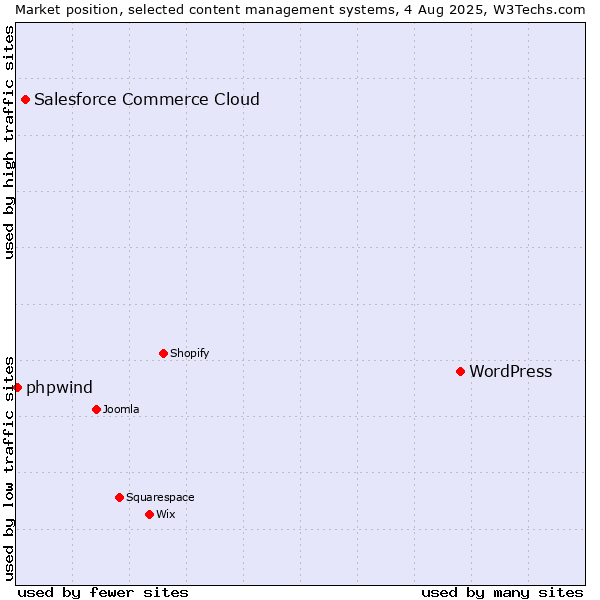 Market position of WordPress vs. Salesforce Commerce Cloud vs. phpwind