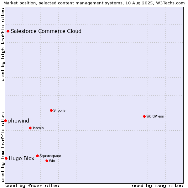 Market position of Salesforce Commerce Cloud vs. Hugo Blox vs. phpwind