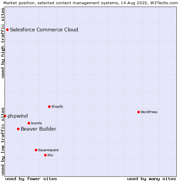Market position of Beaver Builder vs. Salesforce Commerce Cloud vs. phpwind