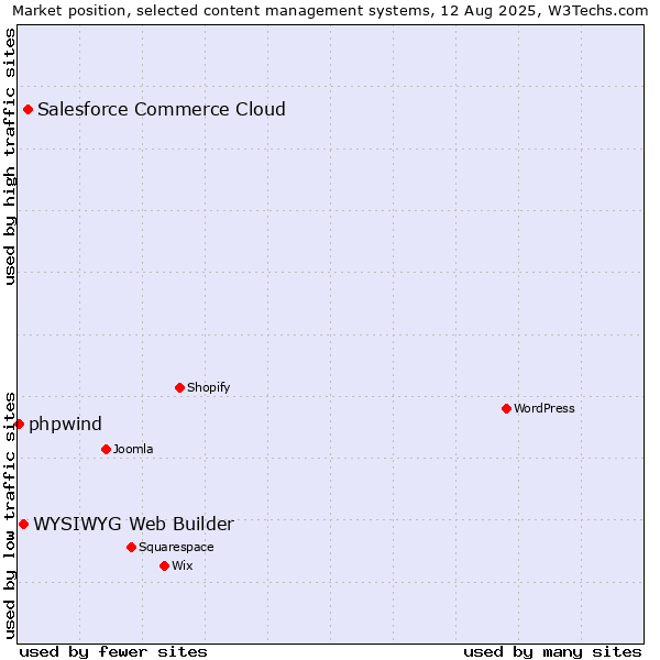 Market position of Salesforce Commerce Cloud vs. WYSIWYG Web Builder vs. phpwind
