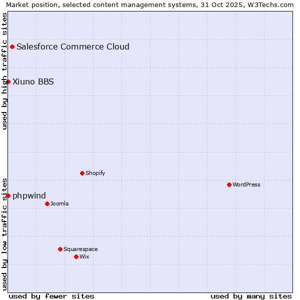 Market position of Salesforce Commerce Cloud vs. phpwind vs. Xiuno BBS