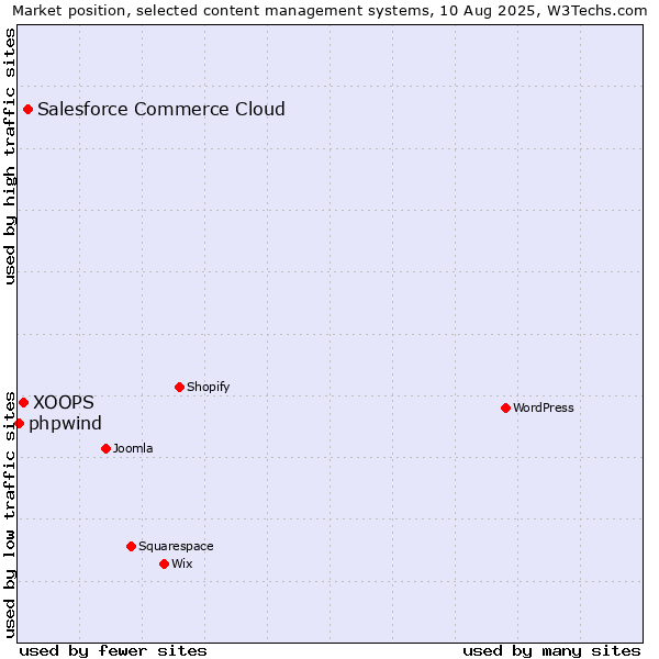 Market position of Salesforce Commerce Cloud vs. XOOPS vs. phpwind