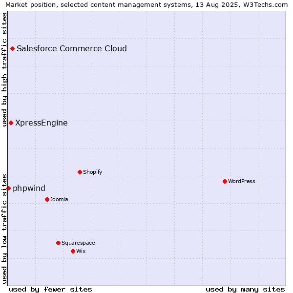 Market position of Salesforce Commerce Cloud vs. XpressEngine vs. phpwind