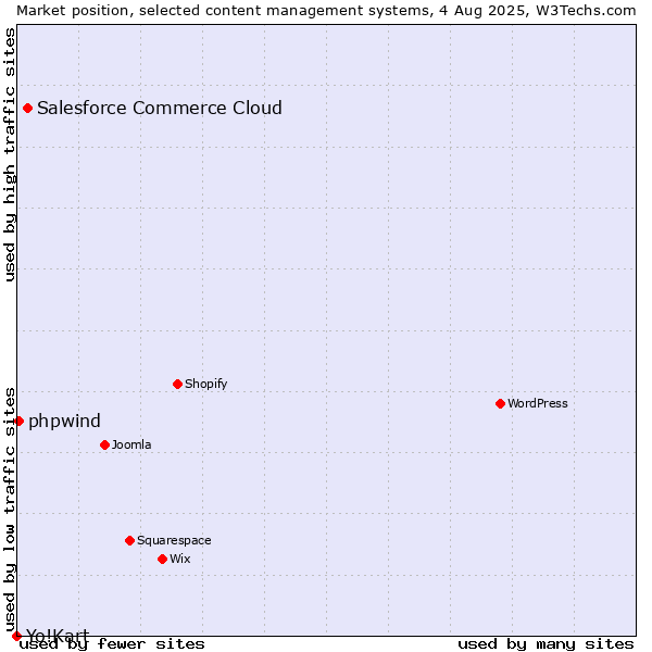 Market position of Salesforce Commerce Cloud vs. phpwind vs. Yo!Kart