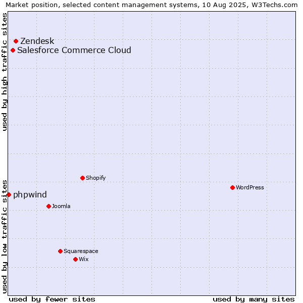 Market position of Zendesk vs. Salesforce Commerce Cloud vs. phpwind