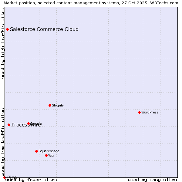 Market position of ProcessWire vs. Salesforce Commerce Cloud vs. Pico