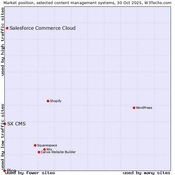 Market position of Salesforce Commerce Cloud vs. SX CMS vs. Pico