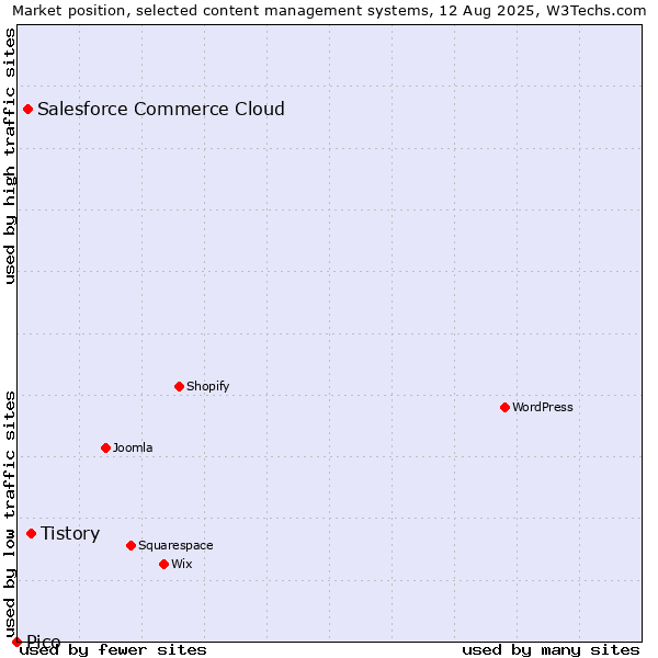 Market position of Tistory vs. Salesforce Commerce Cloud vs. Pico