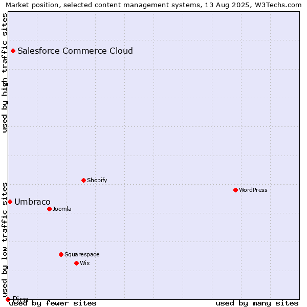 Market position of Salesforce Commerce Cloud vs. Umbraco vs. Pico