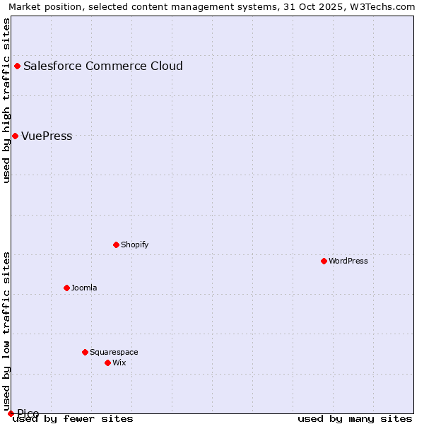 Market position of Salesforce Commerce Cloud vs. VuePress vs. Pico