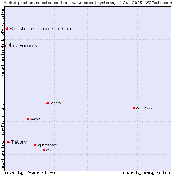 Market position of Tistory vs. Salesforce Commerce Cloud vs. PlushForums