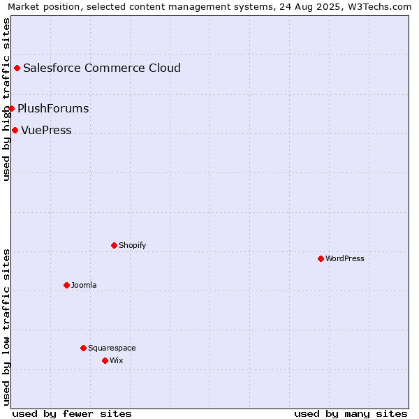 Market position of Salesforce Commerce Cloud vs. VuePress vs. PlushForums